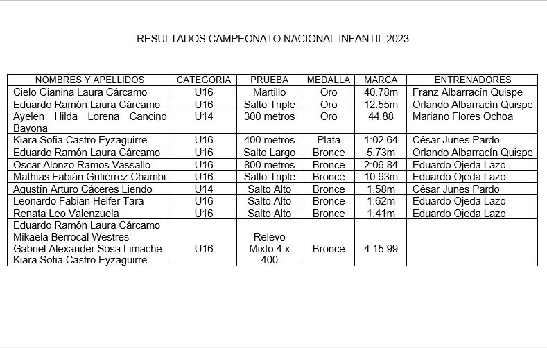 Conozca a los medallistas tacneños en el nacional infantil de Atletismo ...
