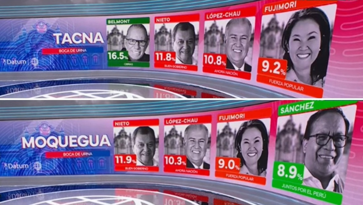 Lideran intención de voto Belmont en Tacna y Nieto en Moquegua