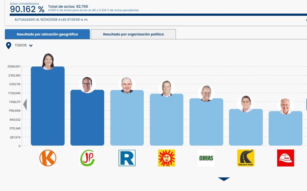 ONPE al 90%: Roberto Sánchez supera a Rafael López Aliaga y pasaría a segunda vuelta
