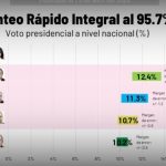 Conteo rápido al 95.7%: Fujimori lidera con 17.1% y hay triple empate técnico en segundo lugar