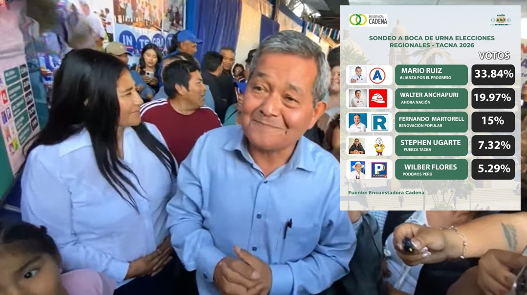 A boca de urna: Mario Ruiz es virtual gobernador regional de Tacna